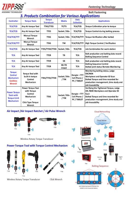 Torque Control System — China Pneumatic Corporation (CPC) ISO