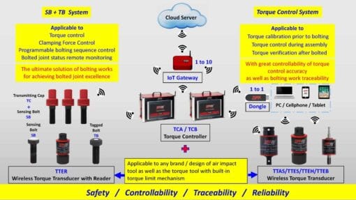 Torque control system and example applications
