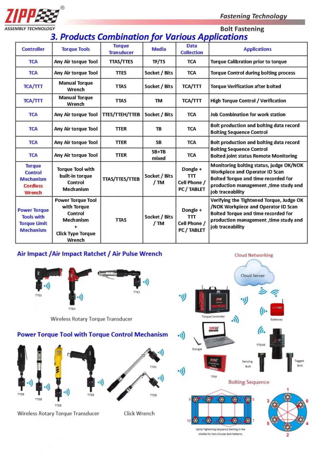 China Pneumatic Corporation (CPC) – ISO certified tool manufacturer & supplier from Taiwan