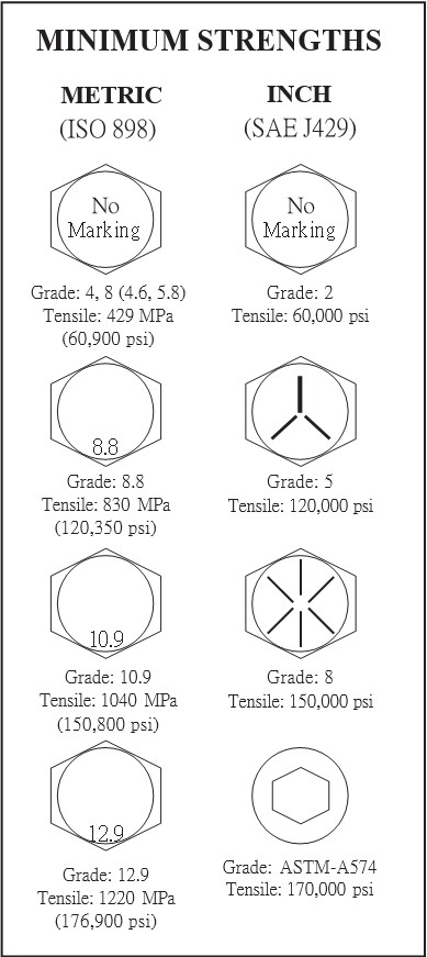 Bolt minimum strength