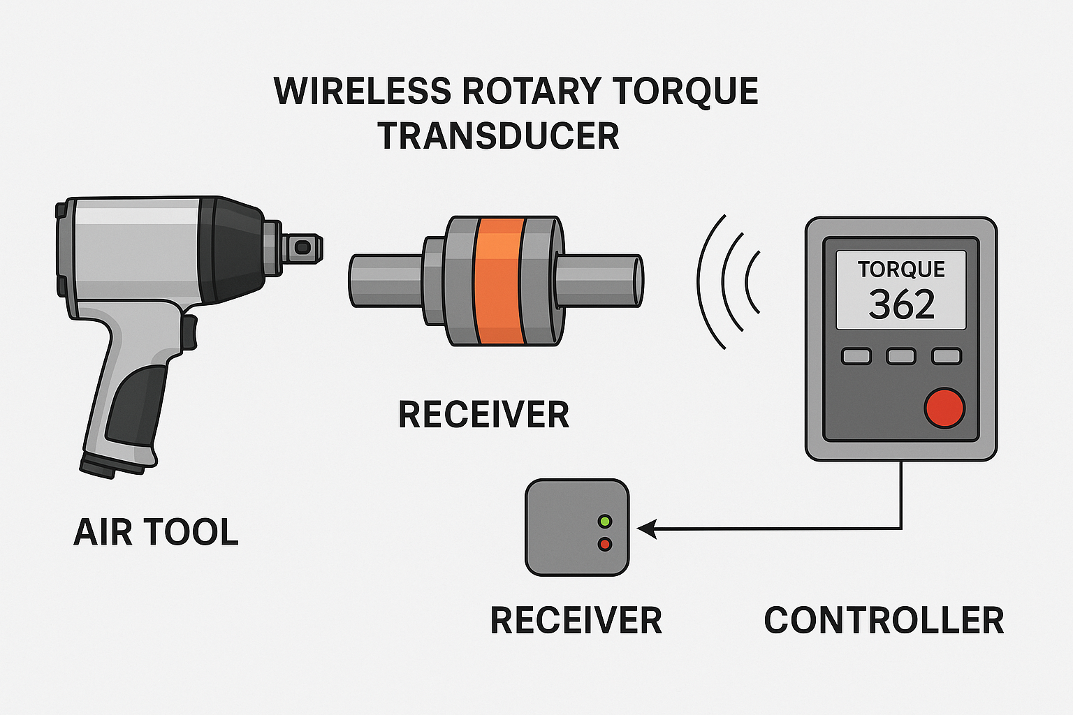 Wireless torque transducer working diagram